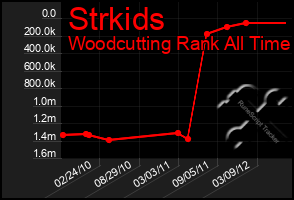 Total Graph of Strkids