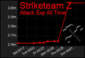 Total Graph of Strlketeam Z