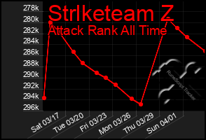 Total Graph of Strlketeam Z