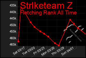 Total Graph of Strlketeam Z