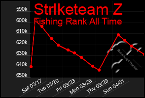 Total Graph of Strlketeam Z