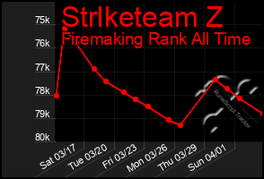 Total Graph of Strlketeam Z