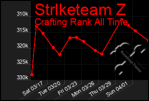 Total Graph of Strlketeam Z