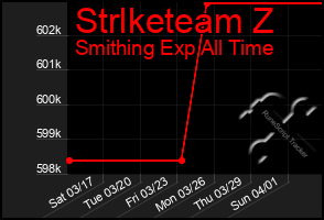 Total Graph of Strlketeam Z