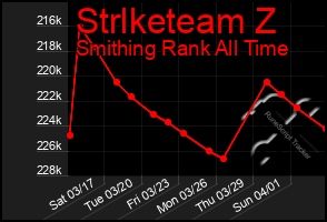 Total Graph of Strlketeam Z