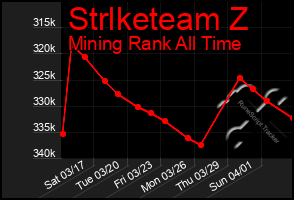 Total Graph of Strlketeam Z