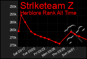 Total Graph of Strlketeam Z