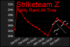 Total Graph of Strlketeam Z