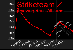 Total Graph of Strlketeam Z