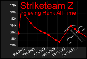 Total Graph of Strlketeam Z