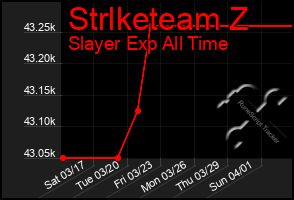 Total Graph of Strlketeam Z