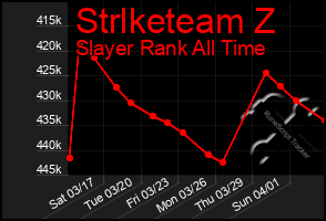 Total Graph of Strlketeam Z