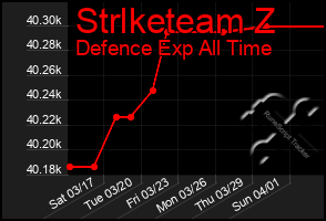 Total Graph of Strlketeam Z