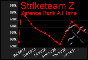 Total Graph of Strlketeam Z