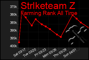 Total Graph of Strlketeam Z