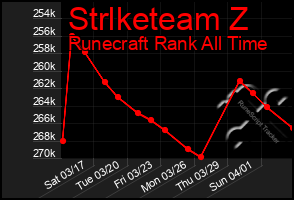 Total Graph of Strlketeam Z