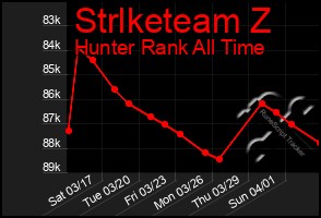 Total Graph of Strlketeam Z