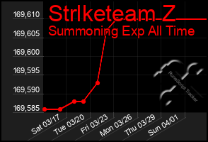 Total Graph of Strlketeam Z