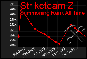 Total Graph of Strlketeam Z