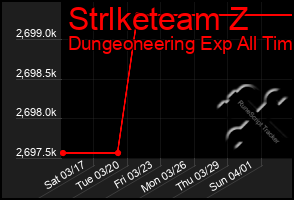 Total Graph of Strlketeam Z