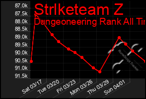 Total Graph of Strlketeam Z