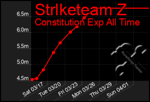 Total Graph of Strlketeam Z