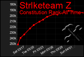 Total Graph of Strlketeam Z