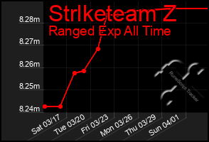 Total Graph of Strlketeam Z