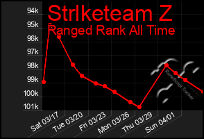 Total Graph of Strlketeam Z