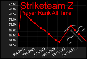 Total Graph of Strlketeam Z