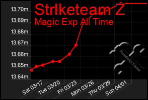 Total Graph of Strlketeam Z