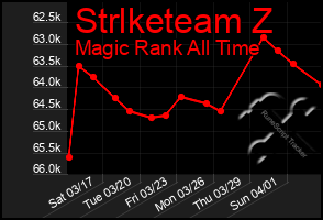 Total Graph of Strlketeam Z