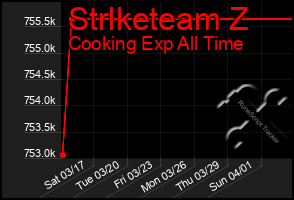 Total Graph of Strlketeam Z