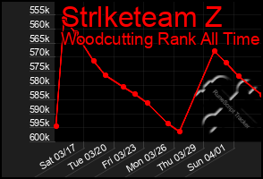 Total Graph of Strlketeam Z