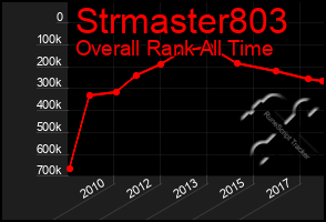 Total Graph of Strmaster803