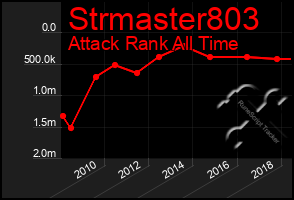 Total Graph of Strmaster803