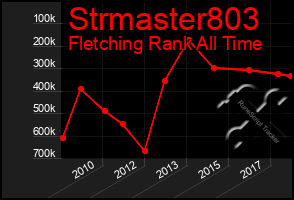 Total Graph of Strmaster803