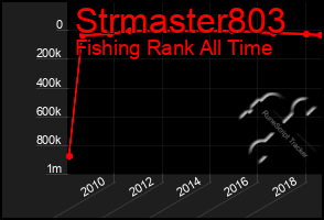 Total Graph of Strmaster803