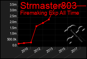 Total Graph of Strmaster803