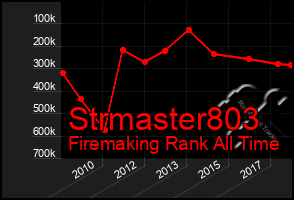 Total Graph of Strmaster803