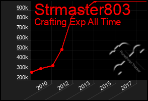 Total Graph of Strmaster803