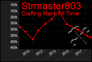 Total Graph of Strmaster803