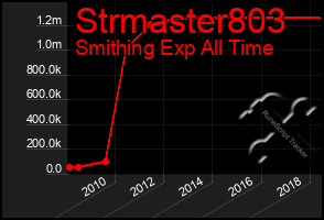 Total Graph of Strmaster803