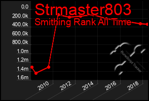 Total Graph of Strmaster803