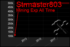 Total Graph of Strmaster803