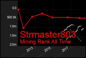 Total Graph of Strmaster803