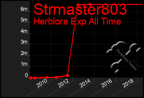 Total Graph of Strmaster803