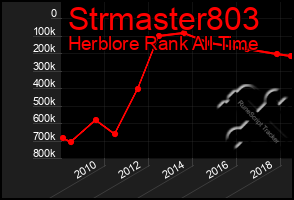 Total Graph of Strmaster803