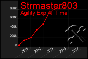 Total Graph of Strmaster803