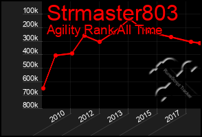 Total Graph of Strmaster803